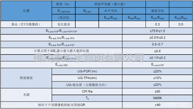 二、布灯方式 1、顶部布置 灯具布置在场地上方,光束垂直于场地平面的布置方式 顶部布置宜选用对称型配光的灯具,适用于主要利用低空间,对地面水平照度均匀度要求较高,且无电视转播要求的体育馆。 2、两侧布置 灯具布置在场地两侧,光束非垂直于场地平面的布置方式 两侧布灯宜选用非对称型配光灯具,布置在马道上,适用于垂直照度要求较高以及有电视转播要求的体育馆。两侧布灯时,灯具瞄准角不应大于65度。 3、混合布置 顶部布置和两侧布置相结合的方式 混合布置宜选用多种配光形式的灯具,适用于大型综合性体育馆。灯