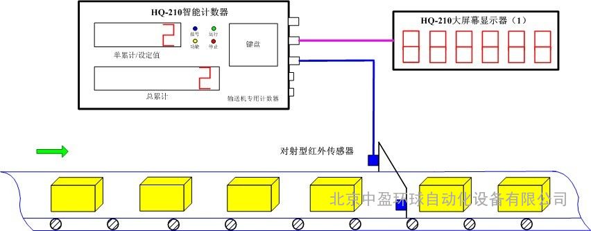 自动计数器