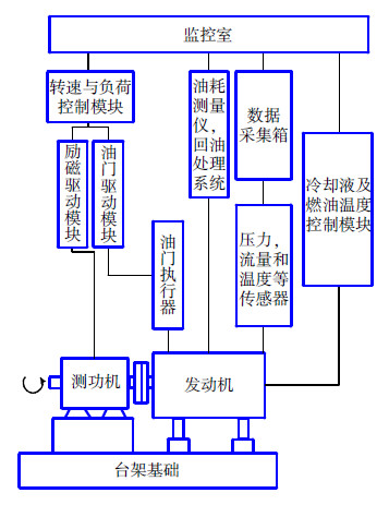 试验主要设备:发动机耐久性试验测控台架,avl数据采集模块,电涡流测功