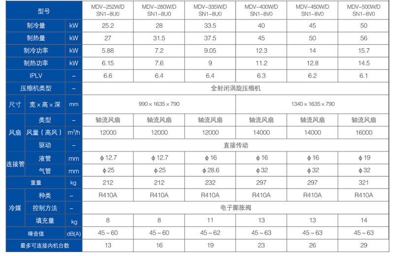 大金中央客餐厅空调 报价_美的中央空调报价表_家用中央空调和普通空调哪个好