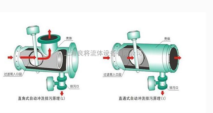 结构图自动反冲洗过滤器"由过滤器不断细化而来的一项产品,从名称我们