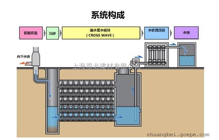 海绵城市雨水收集利用系统 pp雨水收集模块