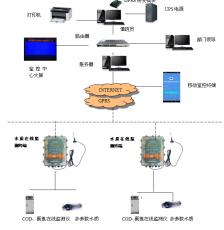 环保监控工业污水在线自动监控系统污水COD
