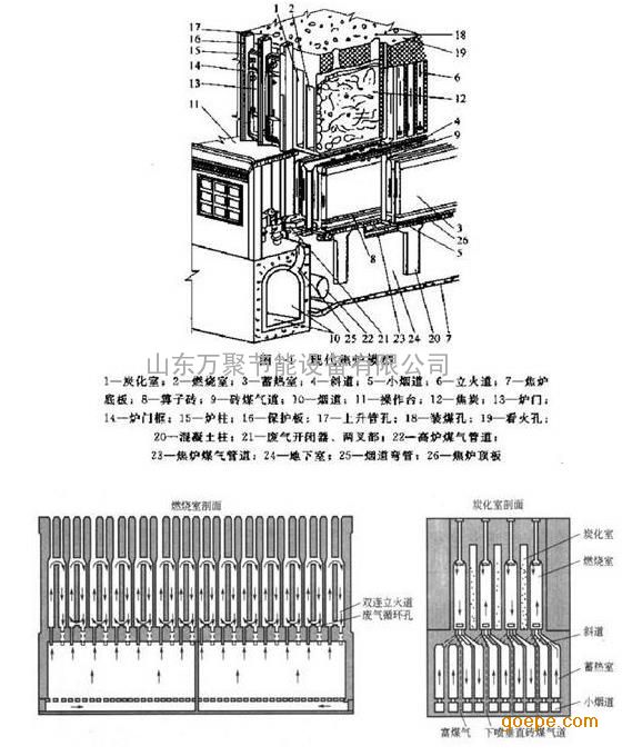 通过斜道使蓄热室与燃烧室想通,碳化室与燃烧室之上为炉顶,整座焦炉砌