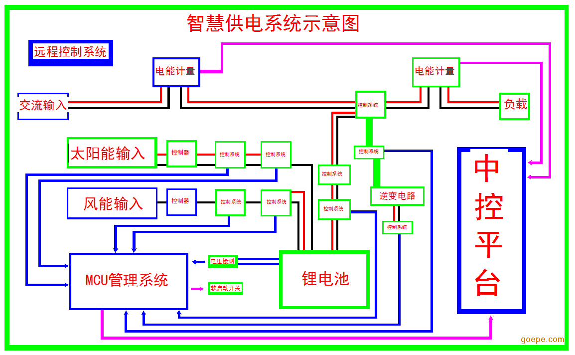 智慧供电发电系统解决方案 风能 太阳能 市电 微网国际