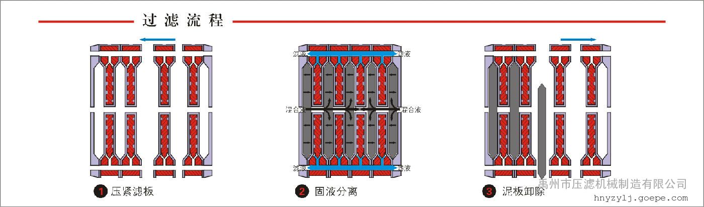 压滤机工作原理 板框压滤机工作原理及操作技术