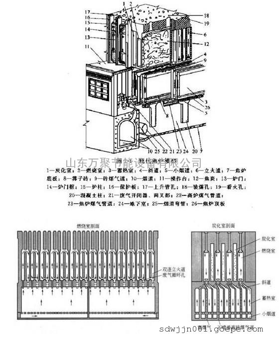 > 焦炉烟气余热回收利用   现代焦炉主要由碳化室,燃烧室,斜道区,蓄热