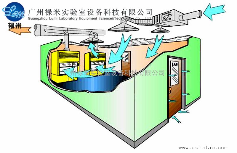 实验室智能安全系统一站式服务 按照通风服务范围 全面通风,局部