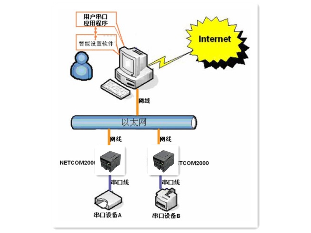 PLC远程(广域网)通信终端_PLC广域网通信 以