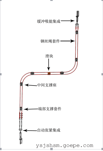 雙繩水平生命線:設計獨特,輕便滑過中間支座,使用便易,安裝緊湊。帶速差器和頭頂式應用特有優勢。 所安裝產品應為安監認證或許可的產品,設計過程中系統各零部件均應該考慮到強度及可靠性要求; 防墜裝置包含兩根不銹鋼鋼絲繩,提高系統的安全可靠程度及使用壽命;降低墜落下降距離,提高安全高度余量; 安裝緩沖吸能集成和自動張緊集成并通過雙股鋼絲繩連接,安裝防墜裝置后,能夠提供至少4人同時作業和行走,在檢修、維護人員工作時有全程移動保護,無障礙移動等特點。
