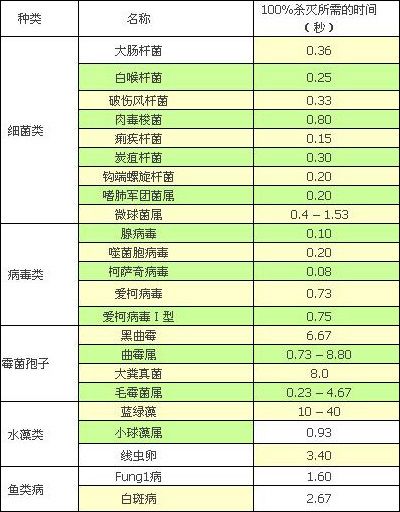 紫外线对杀灭各种细菌病毒杀灭所需时间_紫外线消毒器