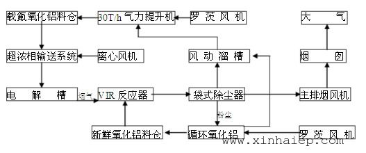 电解干法净化回收工艺流程图