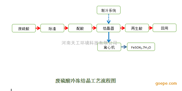 4.  废硫酸|硫酸酸洗废液资源化利用工艺流程图