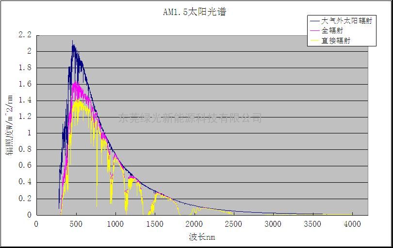 三,太阳光谱和能量分布辐射能量分布     3.1.