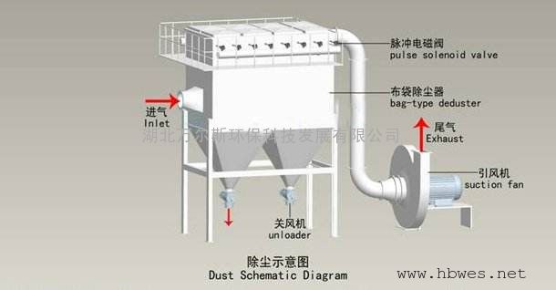 布袋除尘器