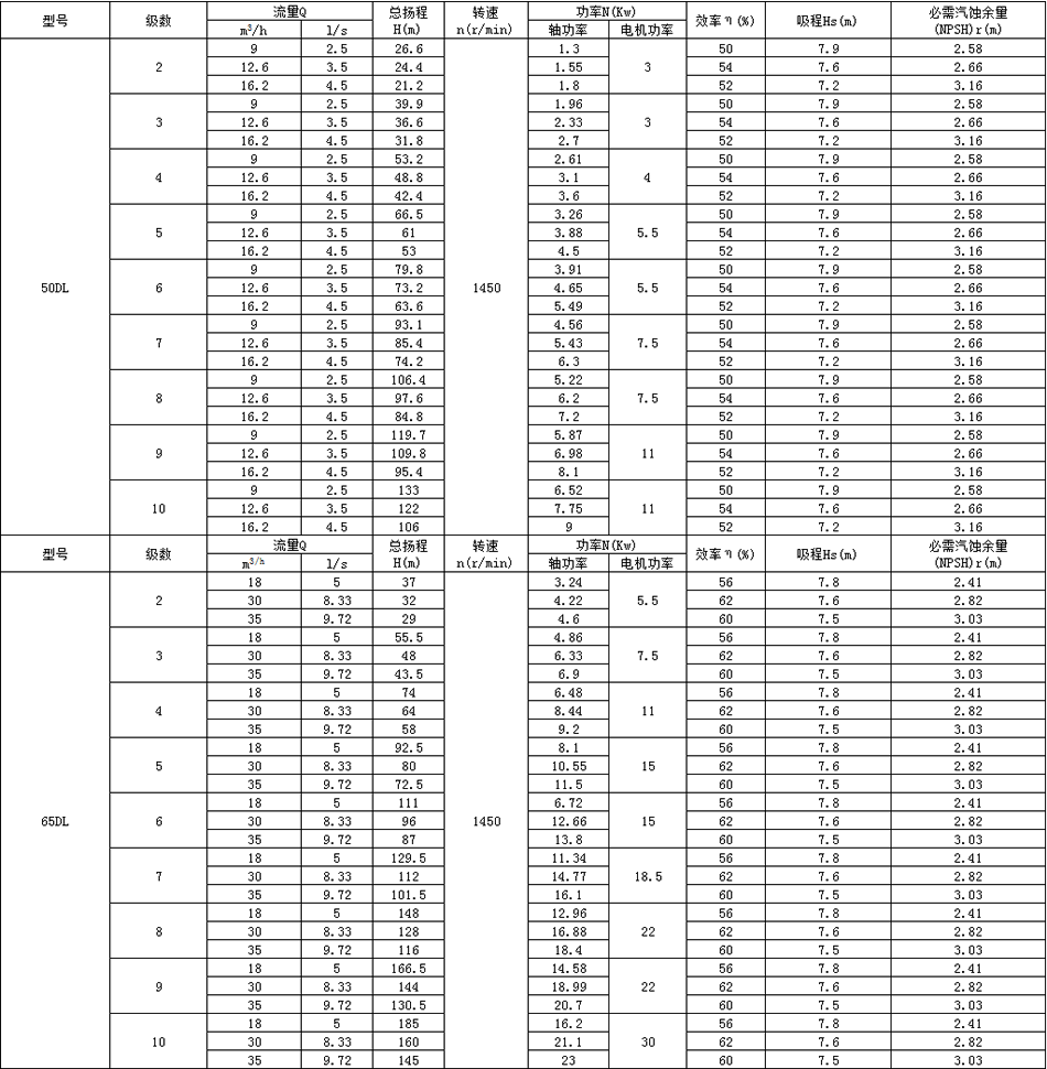 dl型立式多级泵 dl型立式多级离心泵 多级立式离心泵 性能参数