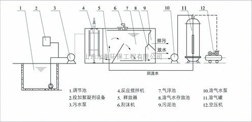 溶气气浮机专业制造厂家 污水处理装置 质量保障 出水