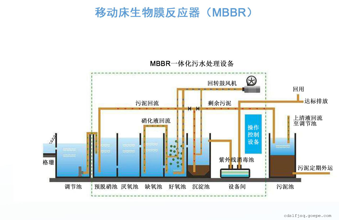 供应生物膜反应器(mbbr)