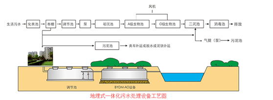 (1) 达到城镇污水排放一级a标准污水处理工艺