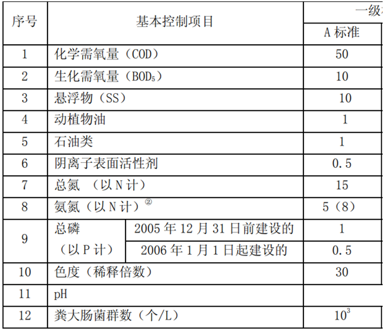 一级a标准