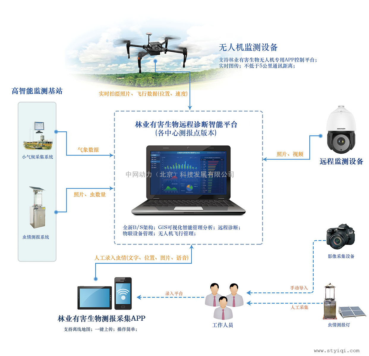 首页 技术文章  在各个林业有害生物中心测报点安装部署林业有害生物