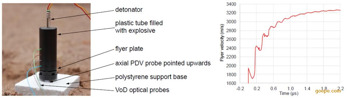 激光多普勒测速仪 (velorex pdv)