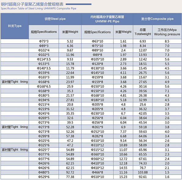 鋼襯超高分子量聚乙烯復(fù)合管規(guī)格表