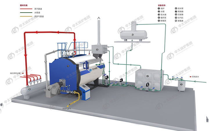 3吨低氮燃气锅炉系统图