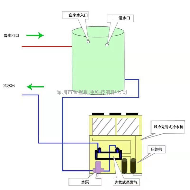 金堡臭氧发生器用工业水冷机 风冷壳管式防腐水冷恒温