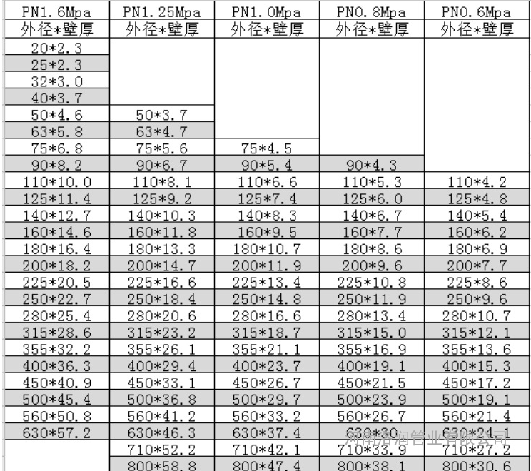 hdpe 管道压力和壁厚对应如下