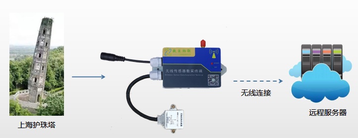 数采物联微低功耗4ggprs无线双轴倾角传感器变送器sc