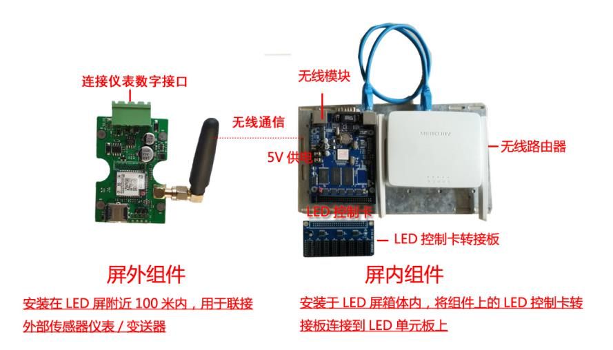 485數(shù)字信號ED實時顯示套件