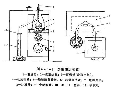 2 关于石油产品馏程试验的方法要点和名词术语