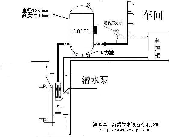 供水设备是有不锈钢潜水泵组和气压罐及变频控制设备组成的供水设备