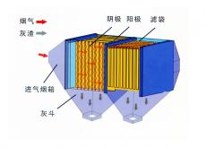 静电除尘器专栏- 高压静电除尘器,板式静电除尘器,管式电除尘器