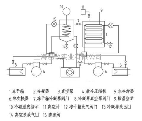 结构包括冻干箱,冷凝器,冷冻机,真空泵和阀门,电气控制元件等.