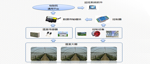 智能温室大棚农业物联网监控平台