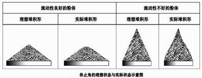 矿石自然安息角_土壤的安息角_土壤的自然安息角