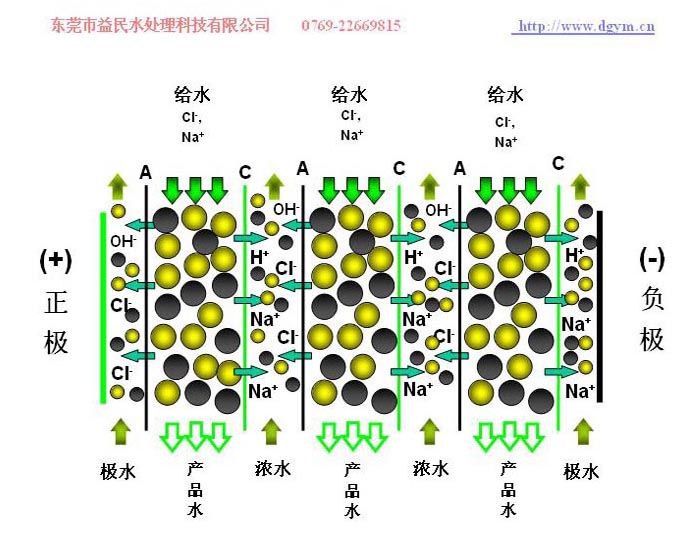 电除盐水设备,edi连续电除盐设备     组件电流量和离子迁移量成正比