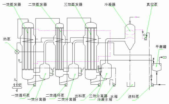 双效废水蒸发器工艺_有机颜料 废水 工艺_双效蒸发怎么优化