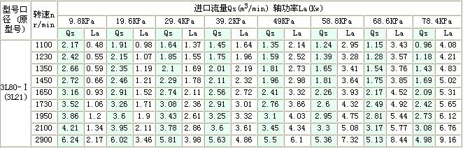 3l80-i三叶罗茨鼓风机