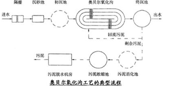 氧化沟水处理工艺