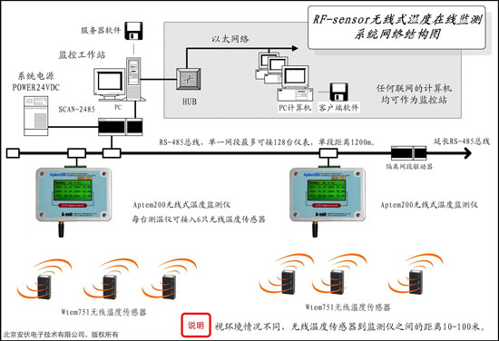 电力设备无线测温系统-电力电缆无线测温系统