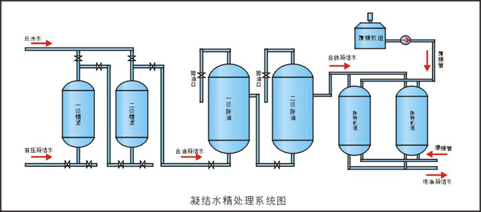 高温凝结水除油除铁