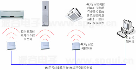 万能型空调远程控制器