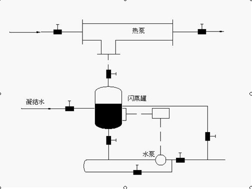 闪蒸汽的回收利用:闪蒸汽的回收系统如图2所示,凝结水进入闪蒸罐