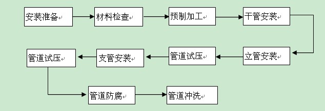 给水管道安装工艺流程