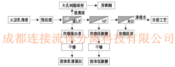 大豆深加工提取工艺及设备