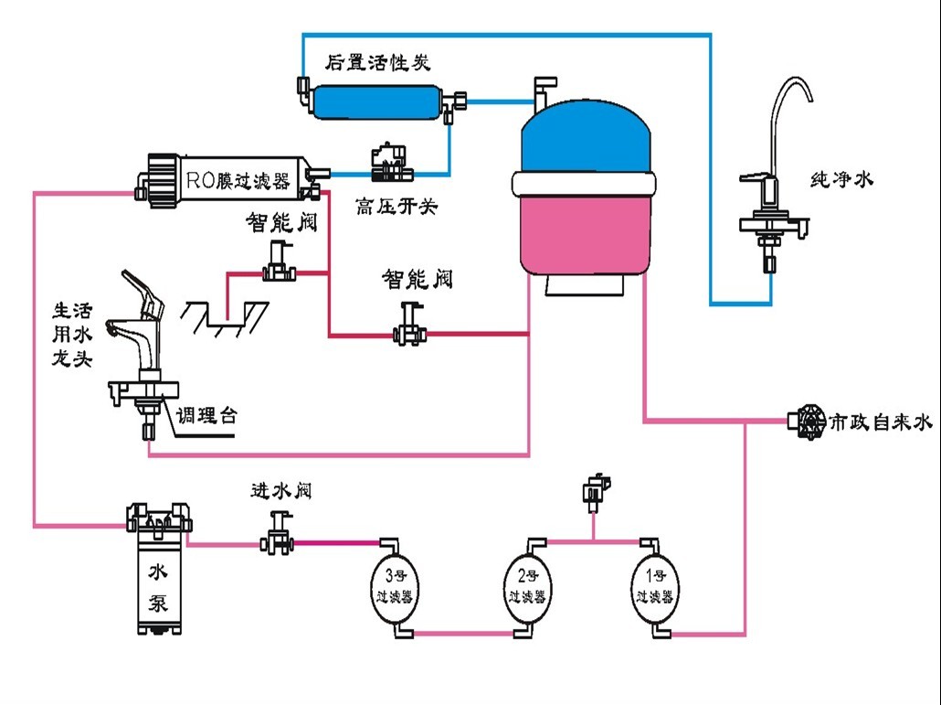 反渗透净水机的工作原理