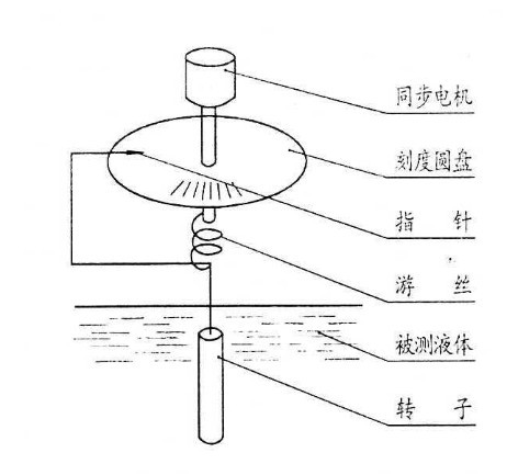 ndj-1指针旋转粘度计